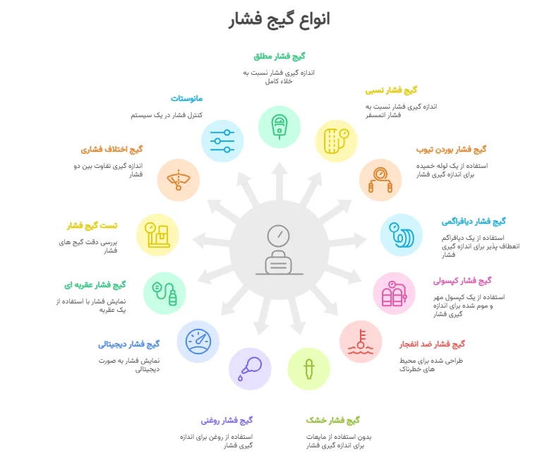 انواع گیج فشار