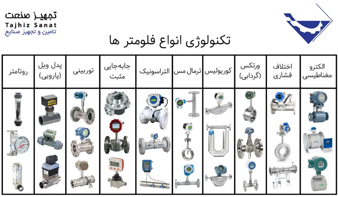 جدول انواع فلومتر ها flowmeters