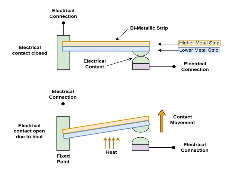 تصویر شماتیک برای توضیح Set Point و Differential