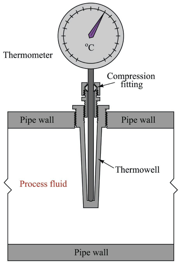 ترموول با گیج دما