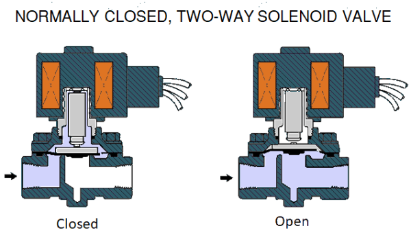 عملکرد شیر برقی