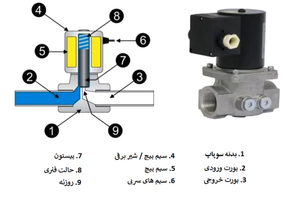 اجزای شیر برقی گاز