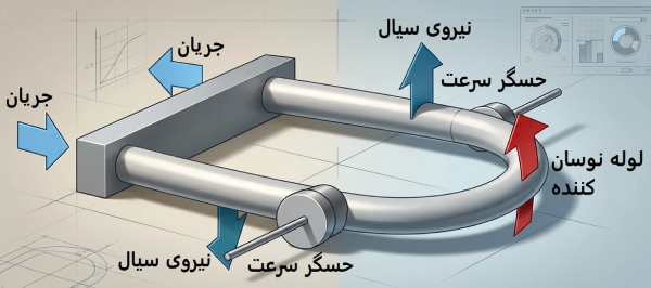 اجزای فلومتر کوریولیس