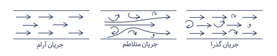 انواع جریان یا فلو