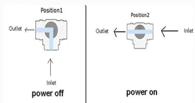 نحوه عملکرد شیر برقی آب