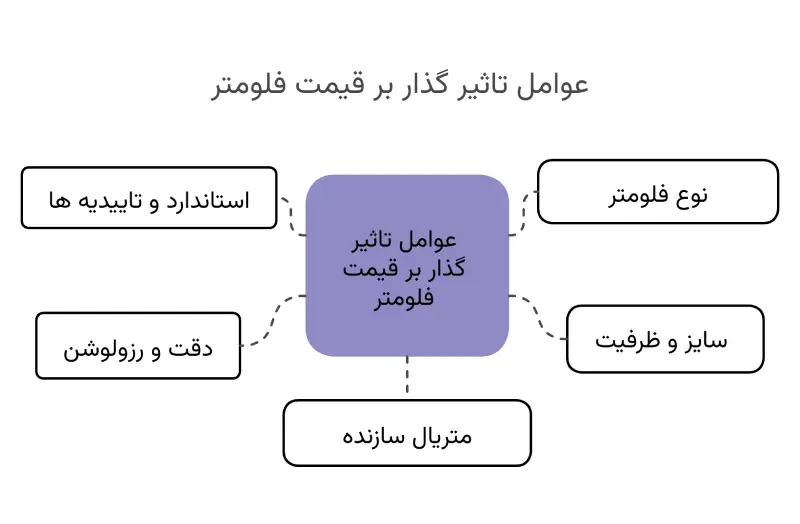 عوامل تاثیر گذار بر قیمت فلومتر