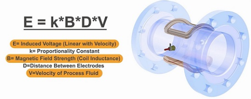 فلومتر مغناطیسی فرمول